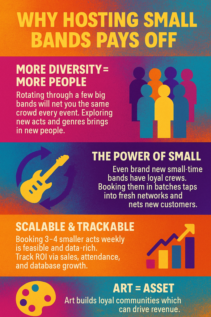Why Hosting Small Bands Pays Off
More Diversity = More People
Rotating through a few big bands will net you the same crowd every event. Exploring new acts and genres brings in new people.
The Power of Small
Even brand new small-time bands have loyal crews. Booking them in batches taps into fresh networks and nets new customers.
Scalable & Trackable
Booking 3–4 smaller acts weekly is feasible and data-rich. Track ROI via sales, attendance, and database growth.
Art = Asset
Art builds loyal communities which can drive revenue.