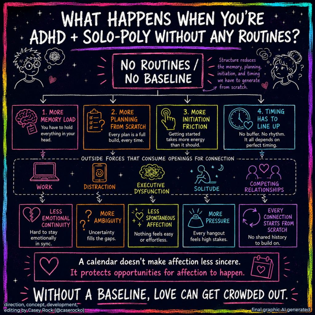 Square infographic titled “WHAT HAPPENS WHEN YOU’RE ADHD + SOLO-POLY WITHOUT ANY ROUTINES?” A central box reading “NO ROUTINES / NO BASELINE” branches into four sources of relationship friction: “1. MORE MEMORY LOAD — You have to hold everything in your head,” “2. MORE PLANNING FROM SCRATCH — Every plan is a full build, every time,” “3. MORE INITIATION FRICTION — Getting started takes more energy than it should,” and “4. TIMING HAS TO LINE UP — No buffer. No rhythm. It all depends on perfect timing.” Beneath them, work, distraction, executive dysfunction, solitude, and competing relationships consume possible openings for connection. The resulting effects are less emotional continuity, more ambiguity, less spontaneous affection, more pressure, and every connection starting from scratch. The conclusion reads “A calendar doesn’t make affection less sincere. It protects opportunities for affection to happen” and “WITHOUT A BASELINE, LOVE CAN GET CROWDED OUT.”