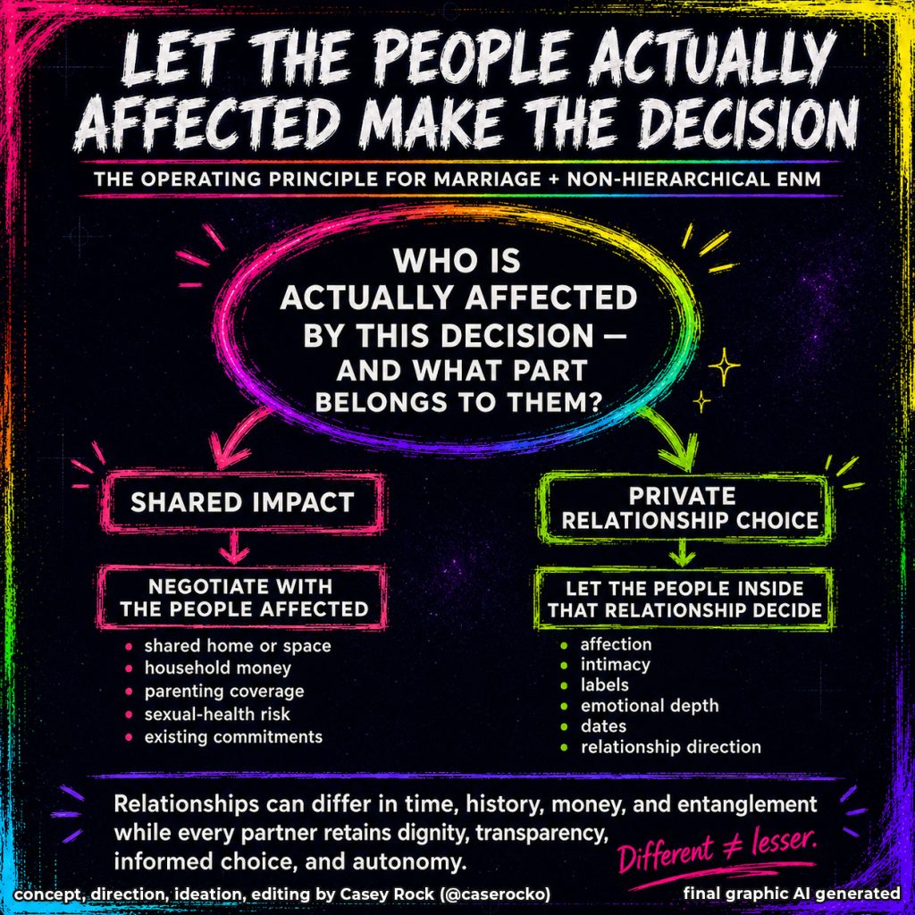 Decision framework for married or nesting people practicing non-hierarchical ENM. The central question asks, “Who is actually affected by this decision—and what part belongs to them?” Shared-impact issues such as household space, money, parenting coverage, sexual-health risk, and existing commitments are negotiated with affected people, while private choices involving affection, intimacy, labels, emotional depth, dates, and relationship direction remain with the people inside that relationship. The graphic concludes that different relationships can retain dignity, transparency, informed choice, and autonomy without being treated as lesser.